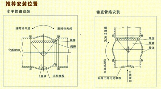 偏心球閥安裝方向